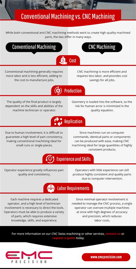 cnc machine is conventional or nonconventional|conventional vs cnc machines.